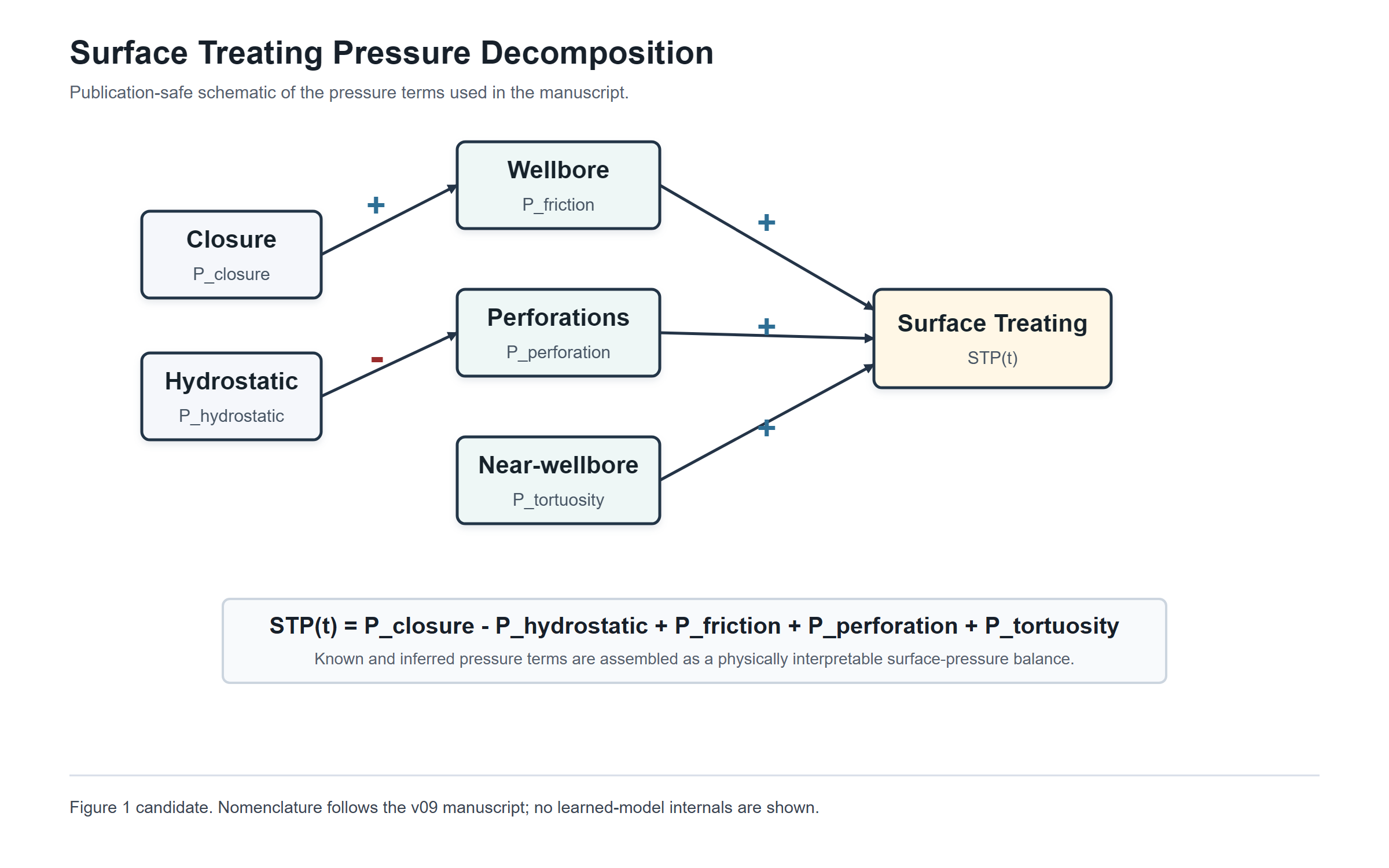 Figure 1 STP decomposition candidate