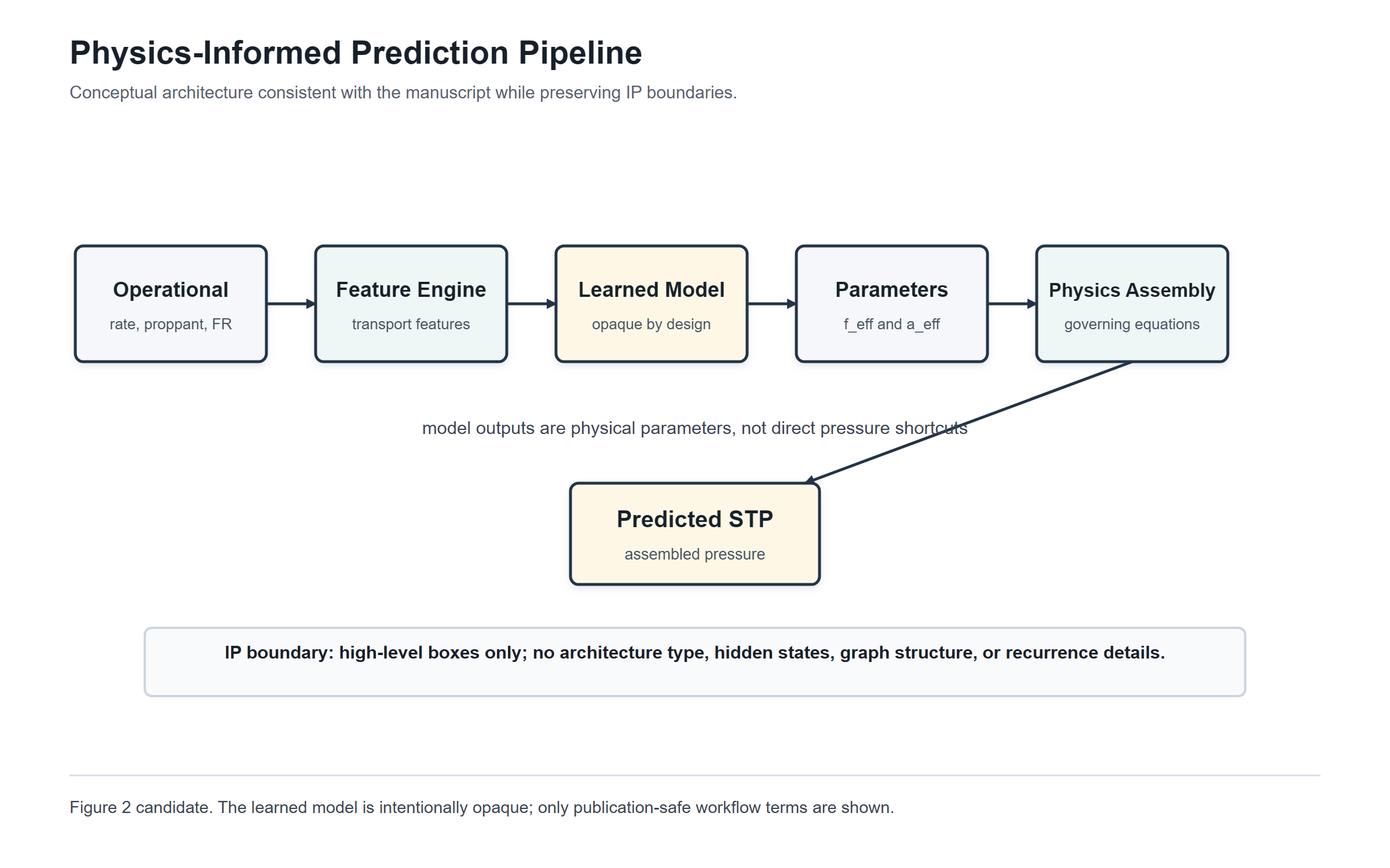 Figure 2 pipeline candidate