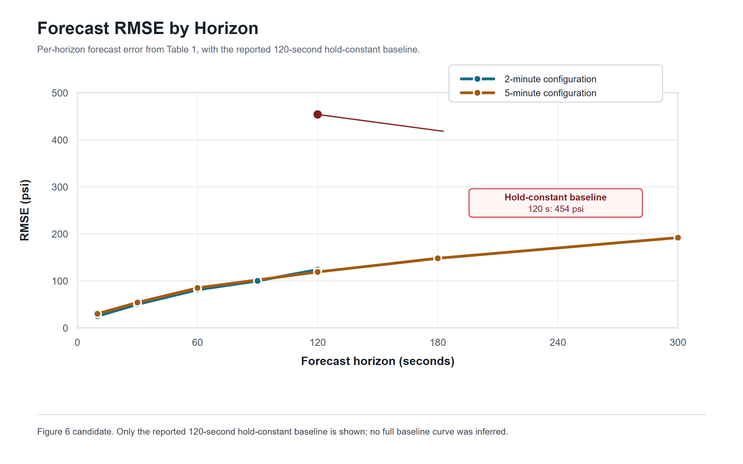 Figure 6 forecast RMSE candidate